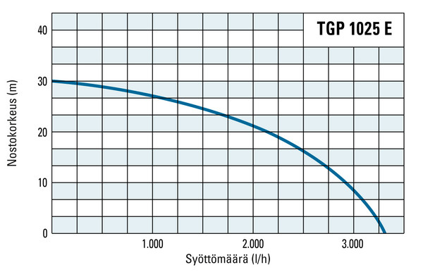 TGP 1025 E:n nostokorkeus ja pumppausteho