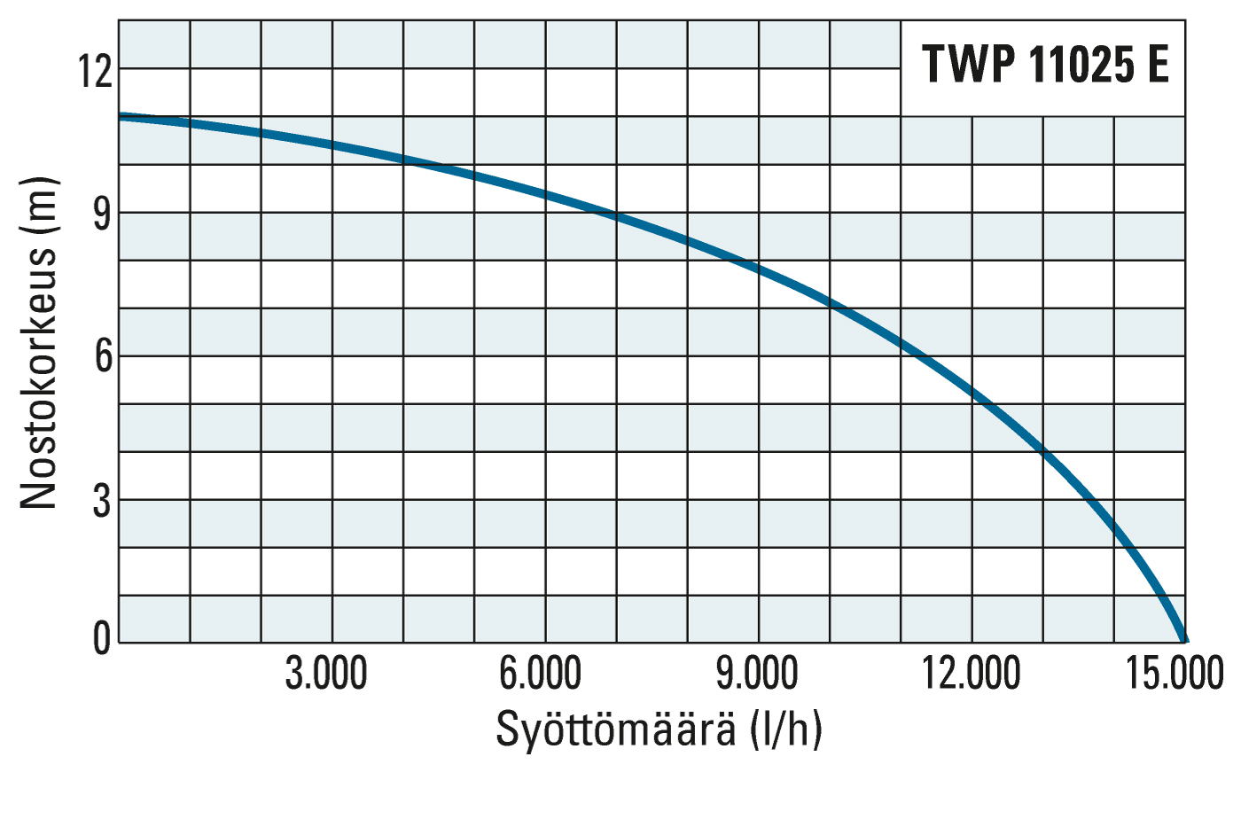 TWP 11025 E:n nostokorkeus ja tuotto