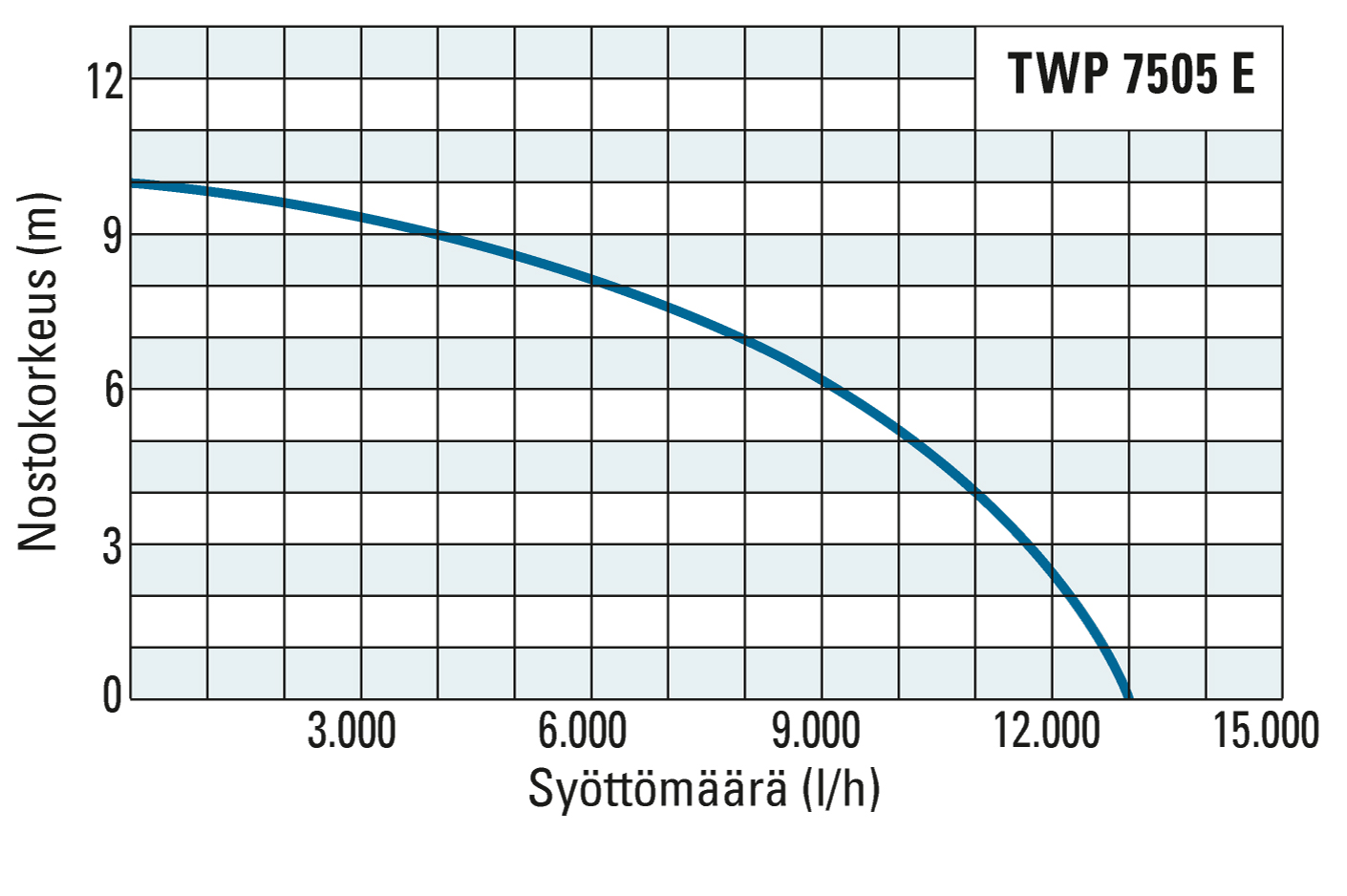 TWP 7505 E:n nostokorkeus ja tuotto